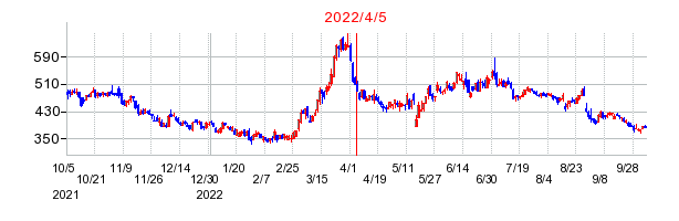 2022年4月5日 13:48前後のの株価チャート